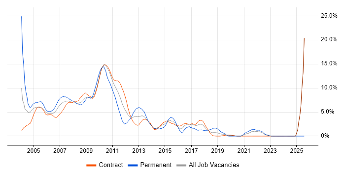 Job vacancy trend for Equities in Canary Wharf