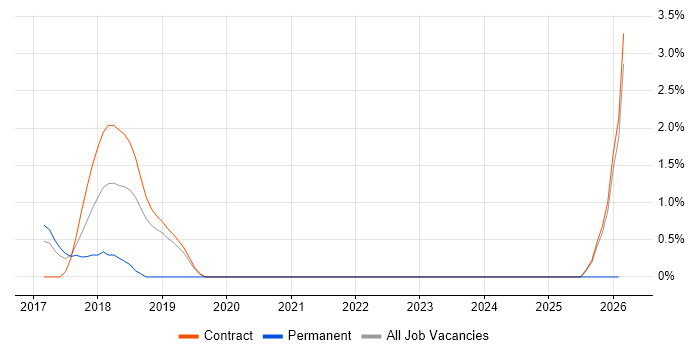 Ethereum job vacancy trend in Canary Wharf