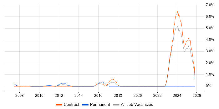 Ethical Hacking job vacancy trend in Canary Wharf