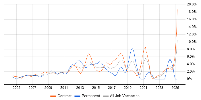 Job vacancy trend for ETL in Canary Wharf Job vacancy trend for ETL in Canary Wharf