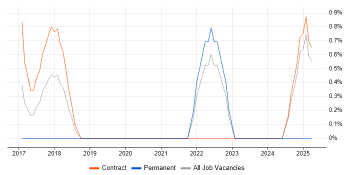Job vacancy trend for Feature Driven Development in Canary Wharf