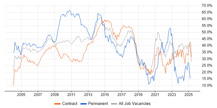 Job vacancy trend for Finance in Canary Wharf