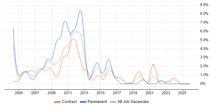 Financial Analyst job vacancy trend in Canary Wharf