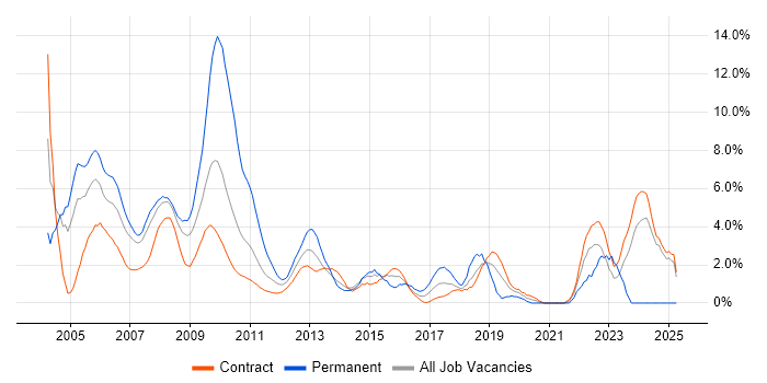 Job vacancy trend for Financial Institution in Canary Wharf