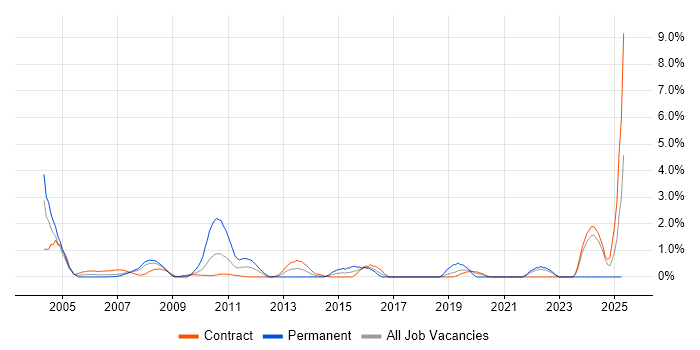 Job vacancy trend for Financial Modelling in Canary Wharf