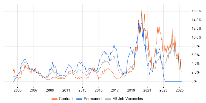 Job vacancy trend for Firewall in Canary Wharf Job vacancy trend for Firewall in Canary Wharf