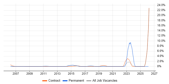 Firmware job vacancy trend in Canary Wharf