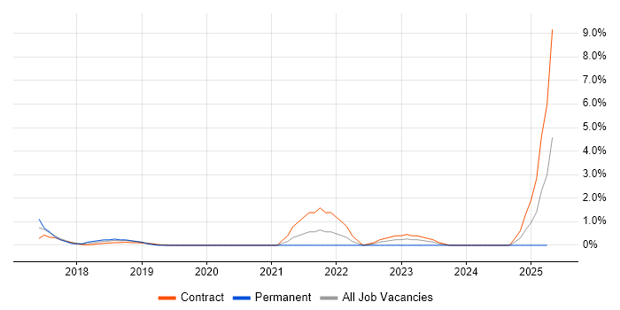 Job vacancy trend for Flask in Canary Wharf