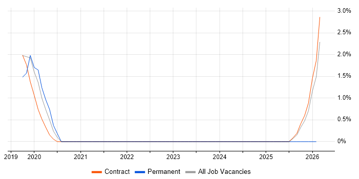 Flink job vacancy trend in Canary Wharf