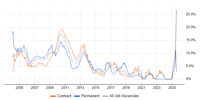 Job vacancy trend for Foreign Exchange (FX) in Canary Wharf