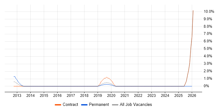 Foundry job vacancy trend in Canary Wharf