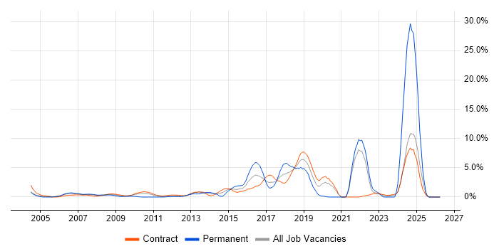 Front End Development job vacancy trend in Canary Wharf