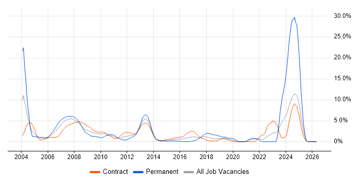 Front Office Developer job vacancy trend in Canary Wharf