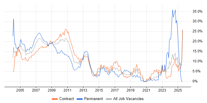 Job vacancy trend for Front Office in Canary Wharf