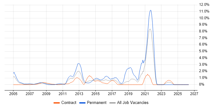 FTP job vacancy trend in Canary Wharf