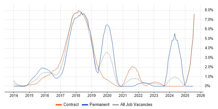 Job vacancy trend for Full-Stack Development in Canary Wharf
