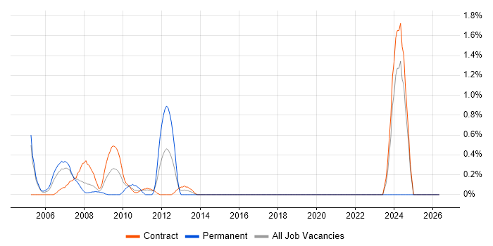 Functional Analyst job vacancy trend in Canary Wharf