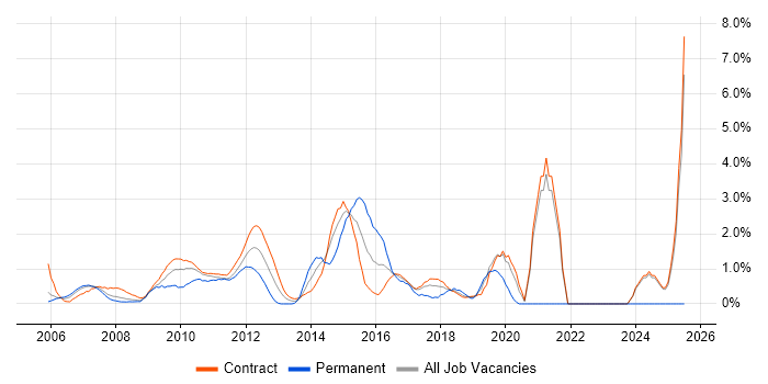 Job vacancy trend for Functional Testing in Canary Wharf