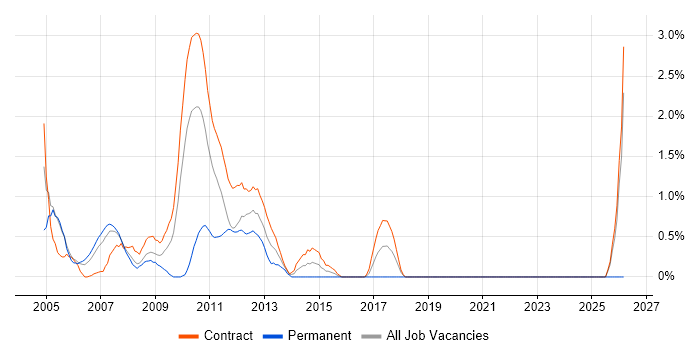 FX Business Analyst job vacancy trend in Canary Wharf