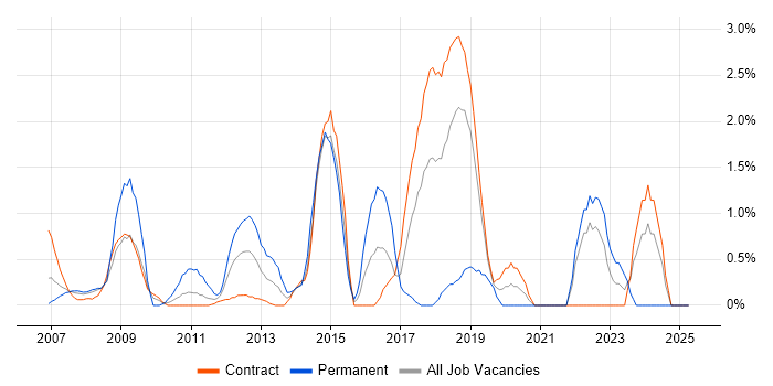 Job vacancy trend for Games in Canary Wharf Job vacancy trend for Games in Canary Wharf