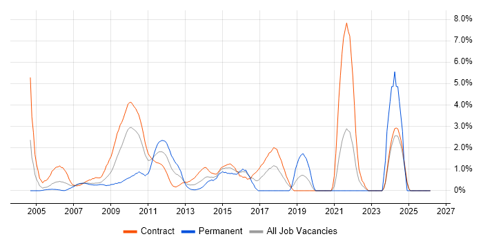GAP Analysis job vacancy trend in Canary Wharf