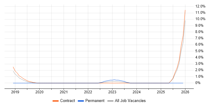 GCP Architect job vacancy trend in Canary Wharf