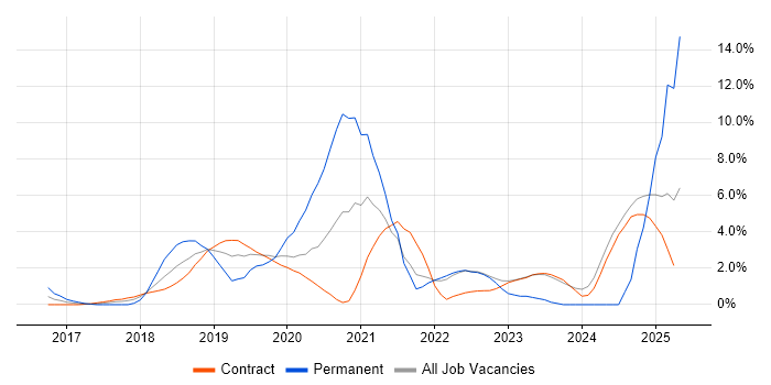 Job vacancy trend for GCP in Canary Wharf