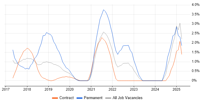 Job vacancy trend for GDPR in Canary Wharf