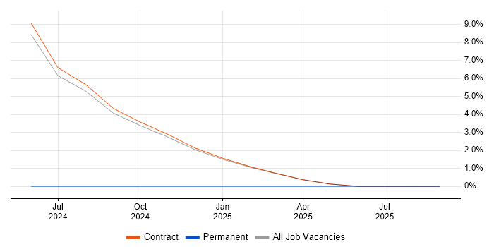 Gerrit job vacancy trend in Canary Wharf