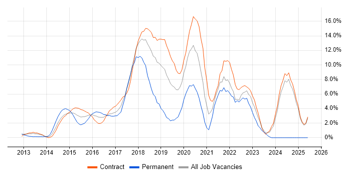 Job vacancy trend for Git in Canary Wharf