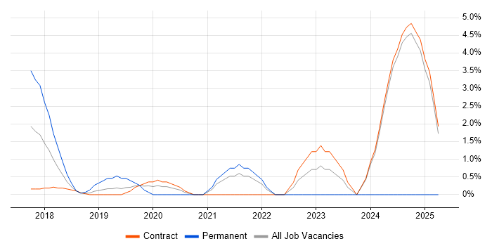 Job vacancy trend for GitLab in Canary Wharf Job vacancy trend for GitLab in Canary Wharf