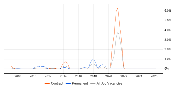 Global Marketing job vacancy trend in Canary Wharf