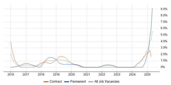 Job vacancy trend for Go in Canary Wharf