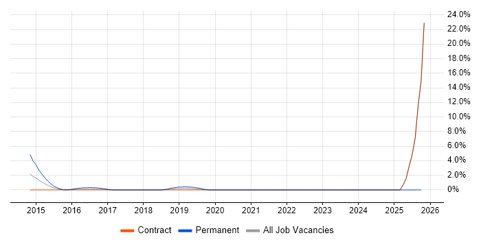 Google Workspace job vacancy trend in Canary Wharf