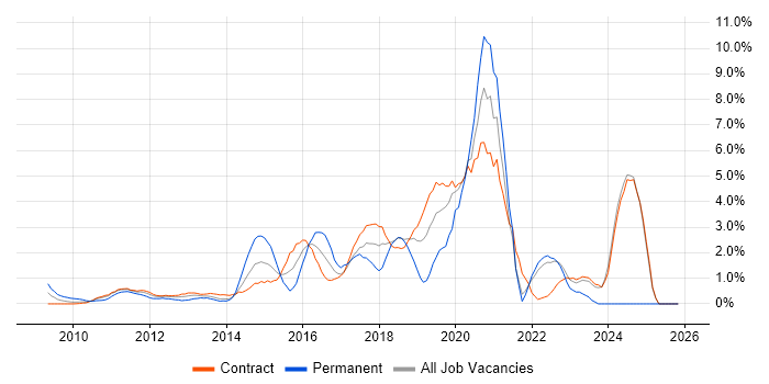 Google job vacancy trend in Canary Wharf