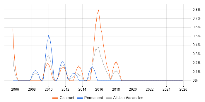 Governance Manager job vacancy trend in Canary Wharf