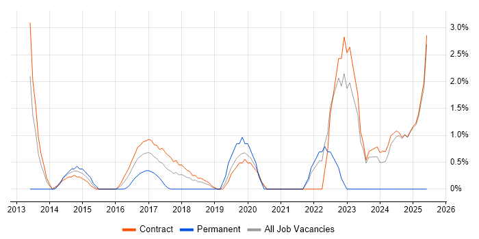 Job vacancy trend for Gradle in Canary Wharf