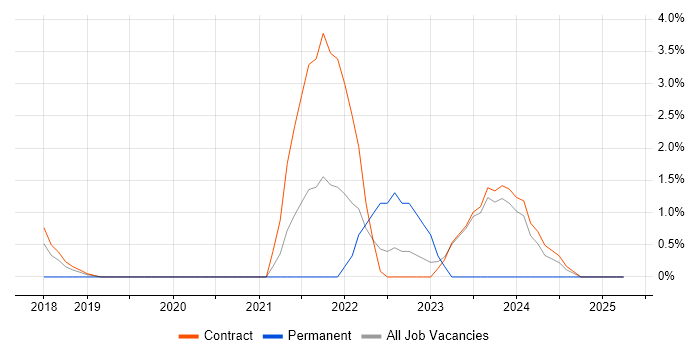 Job vacancy trend for GraphQL in Canary Wharf Job vacancy trend for GraphQL in Canary Wharf