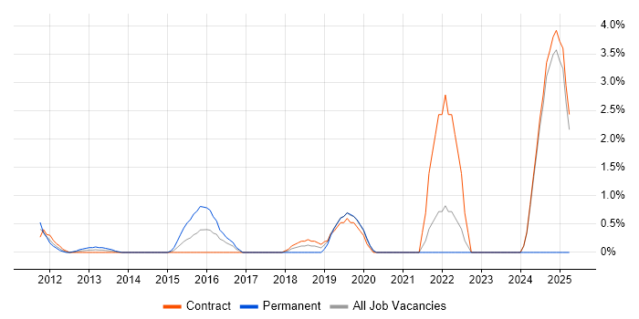 Job vacancy trend for GRC in Canary Wharf