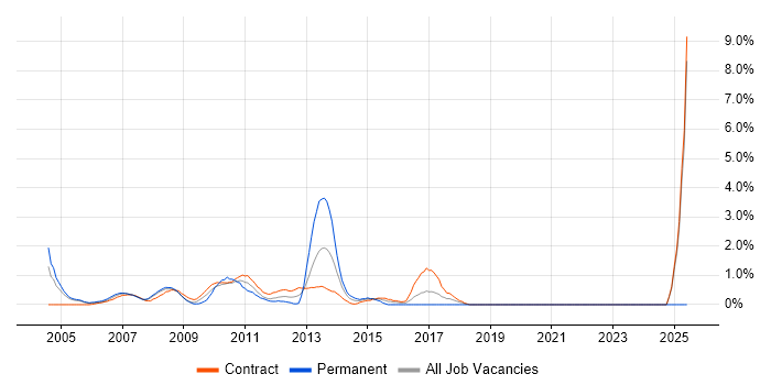 Job vacancy trend for Grid Computing in Canary Wharf