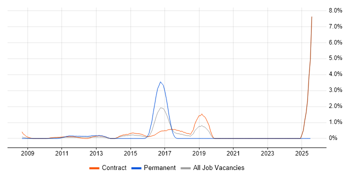 Job vacancy trend for Groovy in Canary Wharf