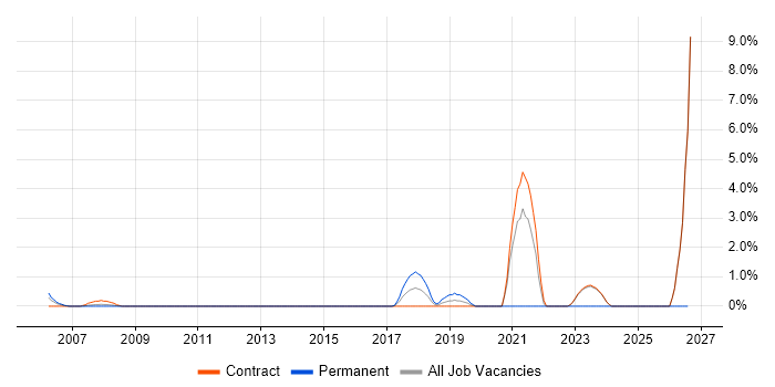 GTM Strategy job vacancy trend in Canary Wharf