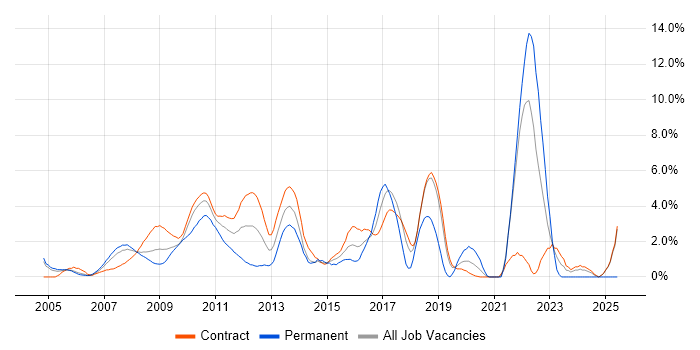 Job vacancy trend for Hibernate in Canary Wharf