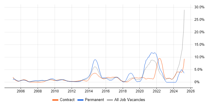 Job vacancy trend for High Availability in Canary Wharf