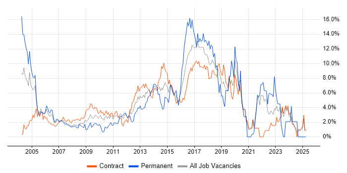 Job vacancy trend for HTML in Canary Wharf