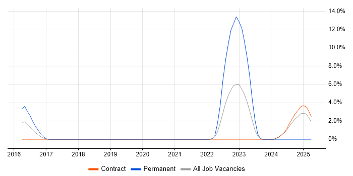 Job vacancy trend for HTML5 Canvas in Canary Wharf Job vacancy trend for HTML5 Canvas in Canary Wharf