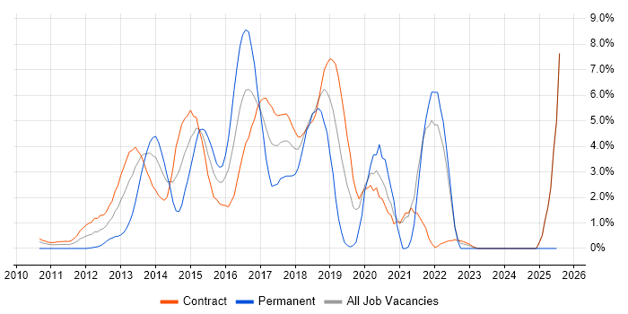 Job vacancy trend for HTML5 in Canary Wharf