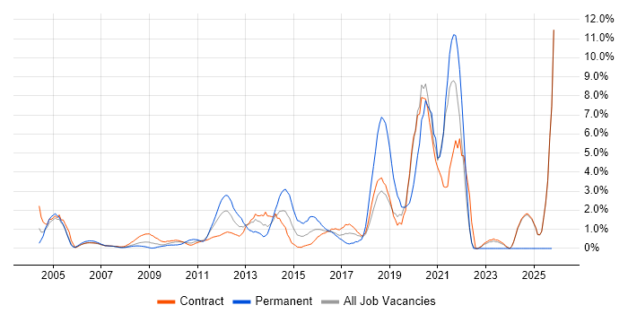 HTTP job vacancy trend in Canary Wharf