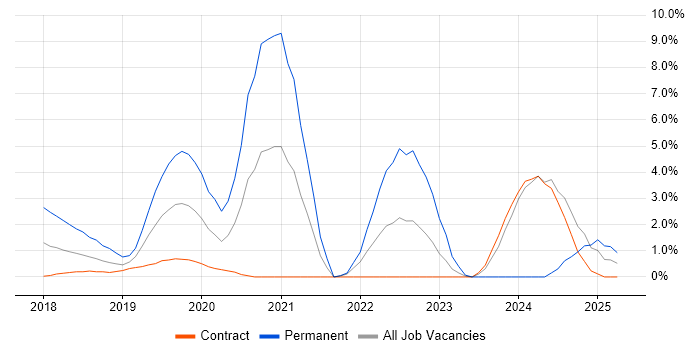 Job vacancy trend for Hybrid Cloud in Canary Wharf Job vacancy trend for Hybrid Cloud in Canary Wharf