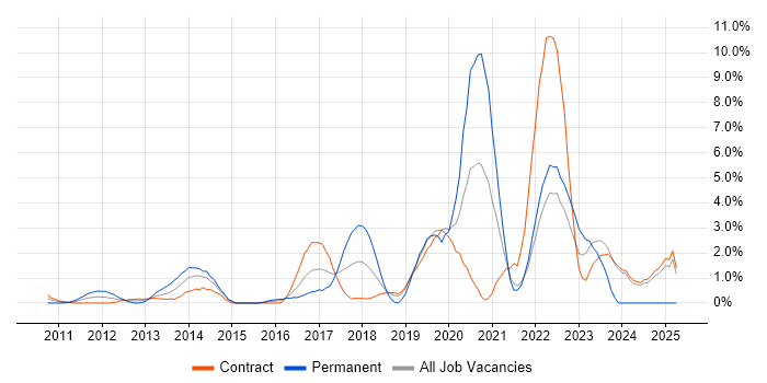Job vacancy trend for IaaS in Canary Wharf